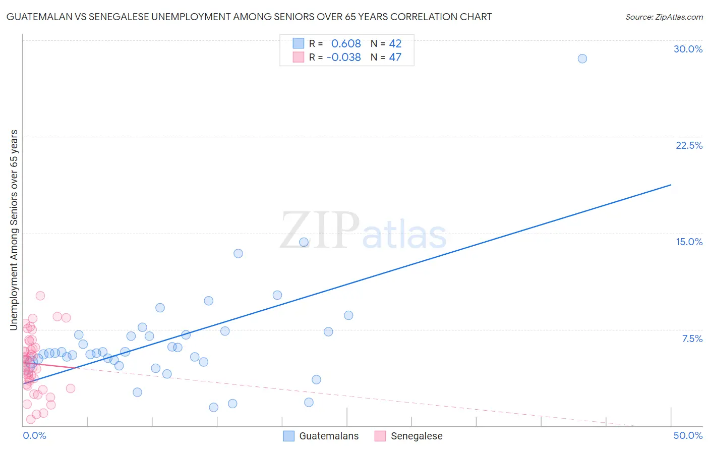 Guatemalan vs Senegalese Unemployment Among Seniors over 65 years