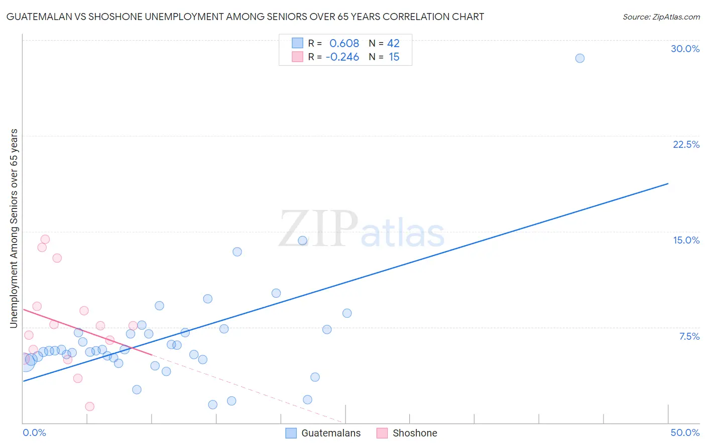 Guatemalan vs Shoshone Unemployment Among Seniors over 65 years