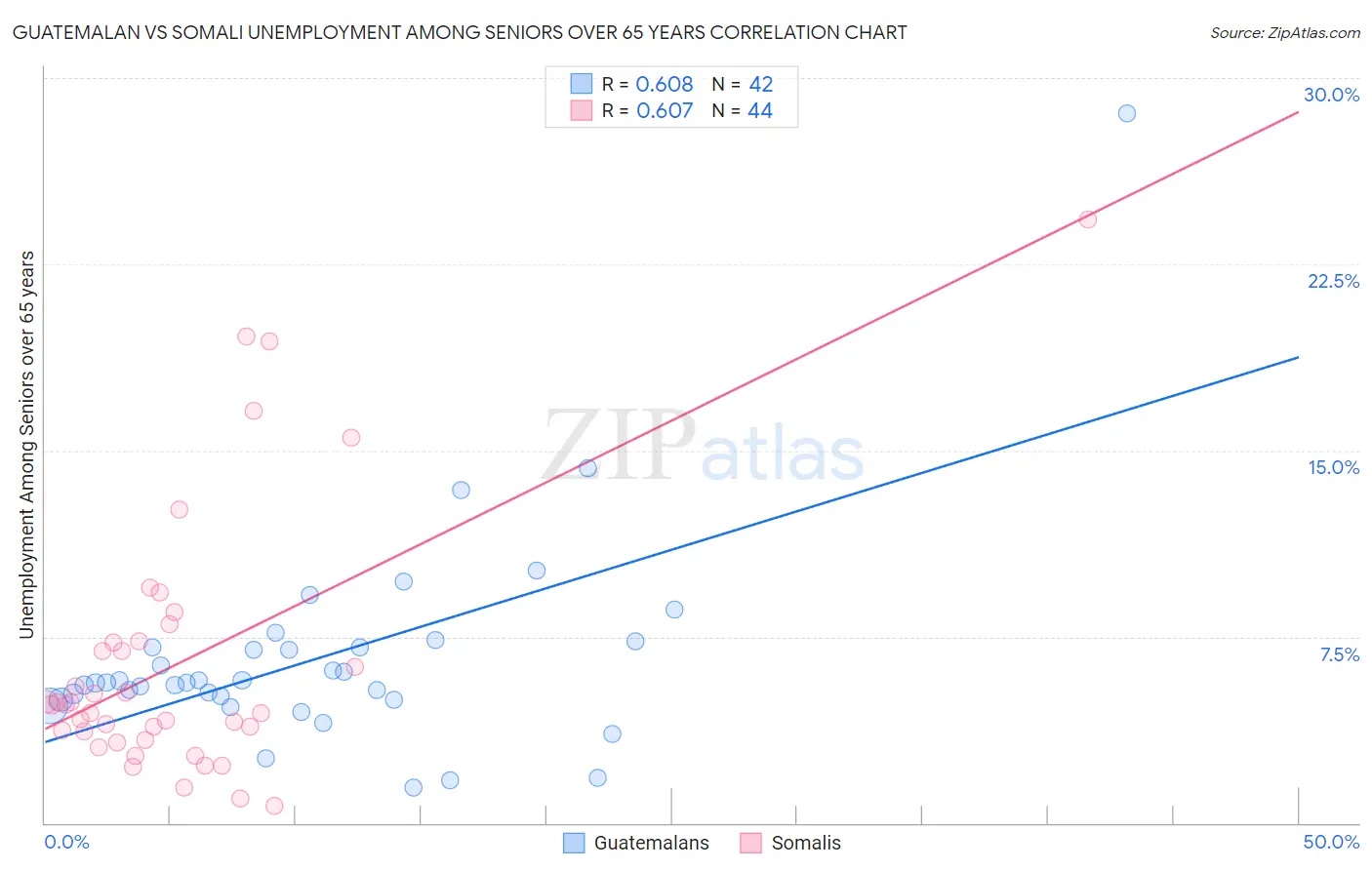 Guatemalan vs Somali Unemployment Among Seniors over 65 years