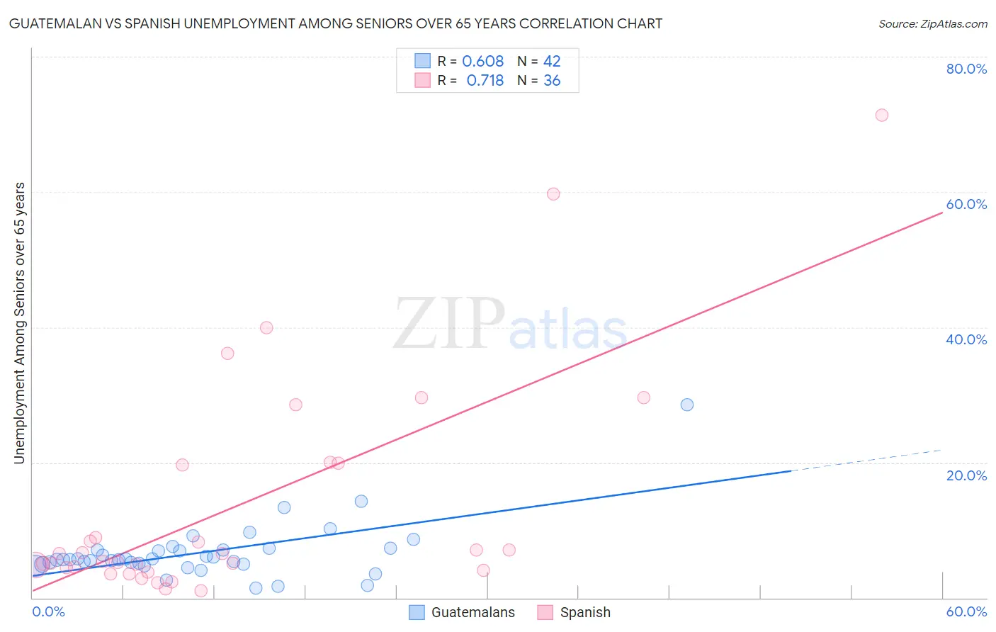 Guatemalan vs Spanish Unemployment Among Seniors over 65 years