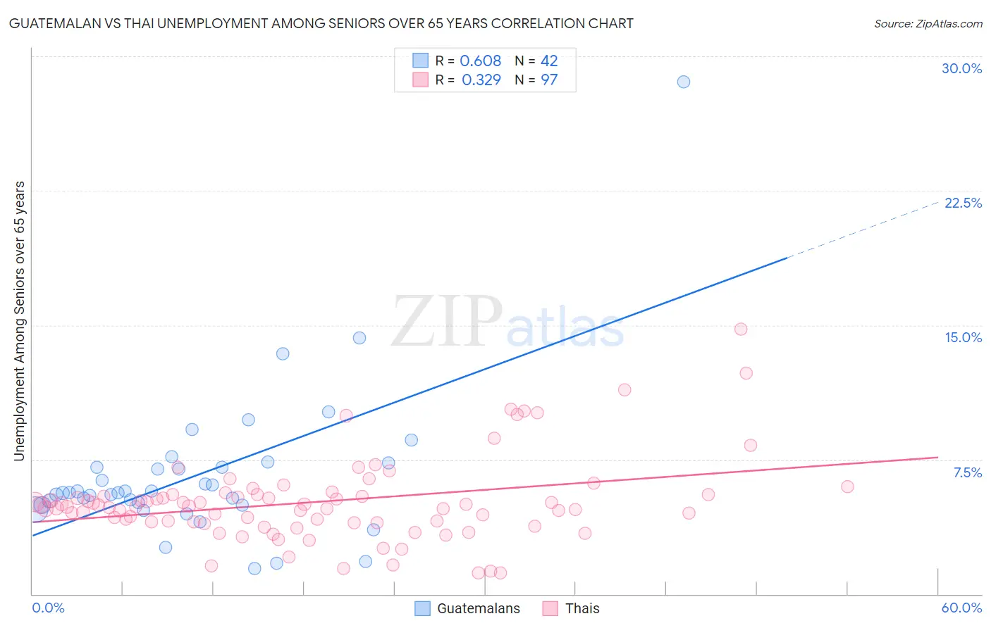 Guatemalan vs Thai Unemployment Among Seniors over 65 years