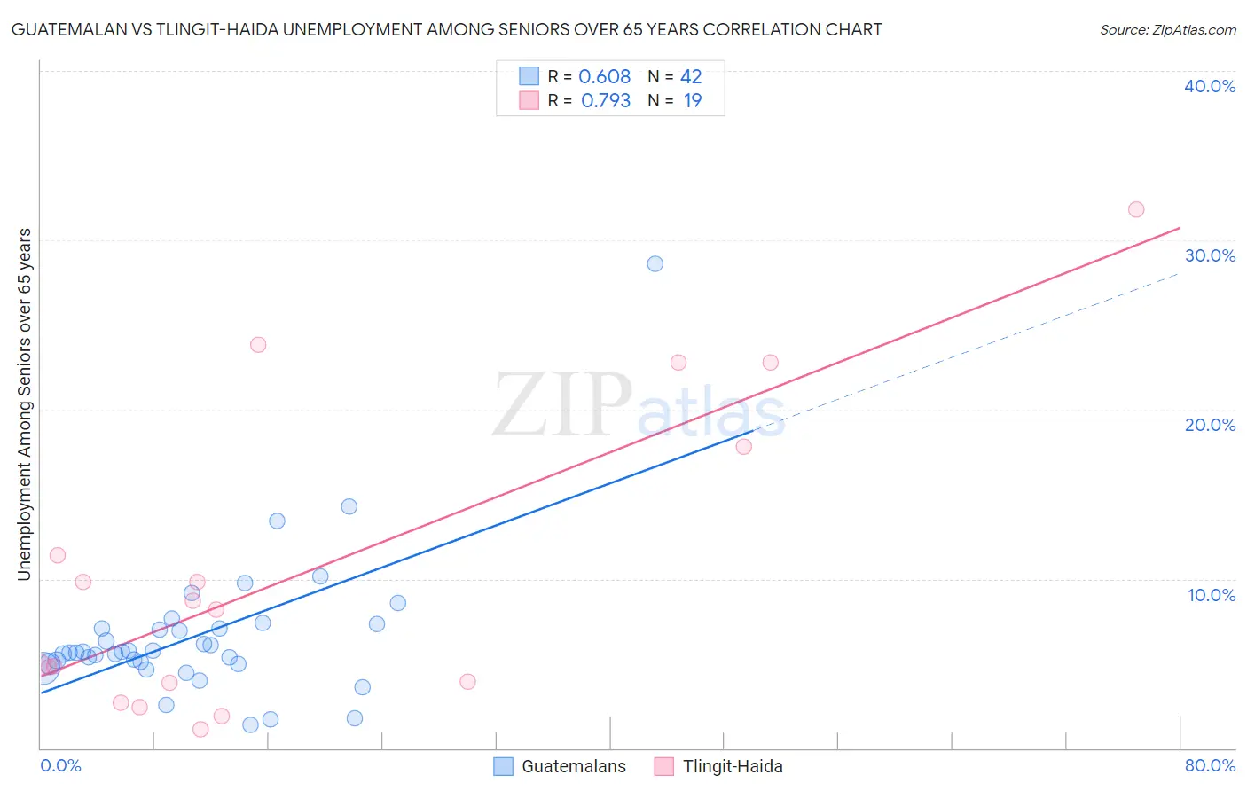 Guatemalan vs Tlingit-Haida Unemployment Among Seniors over 65 years