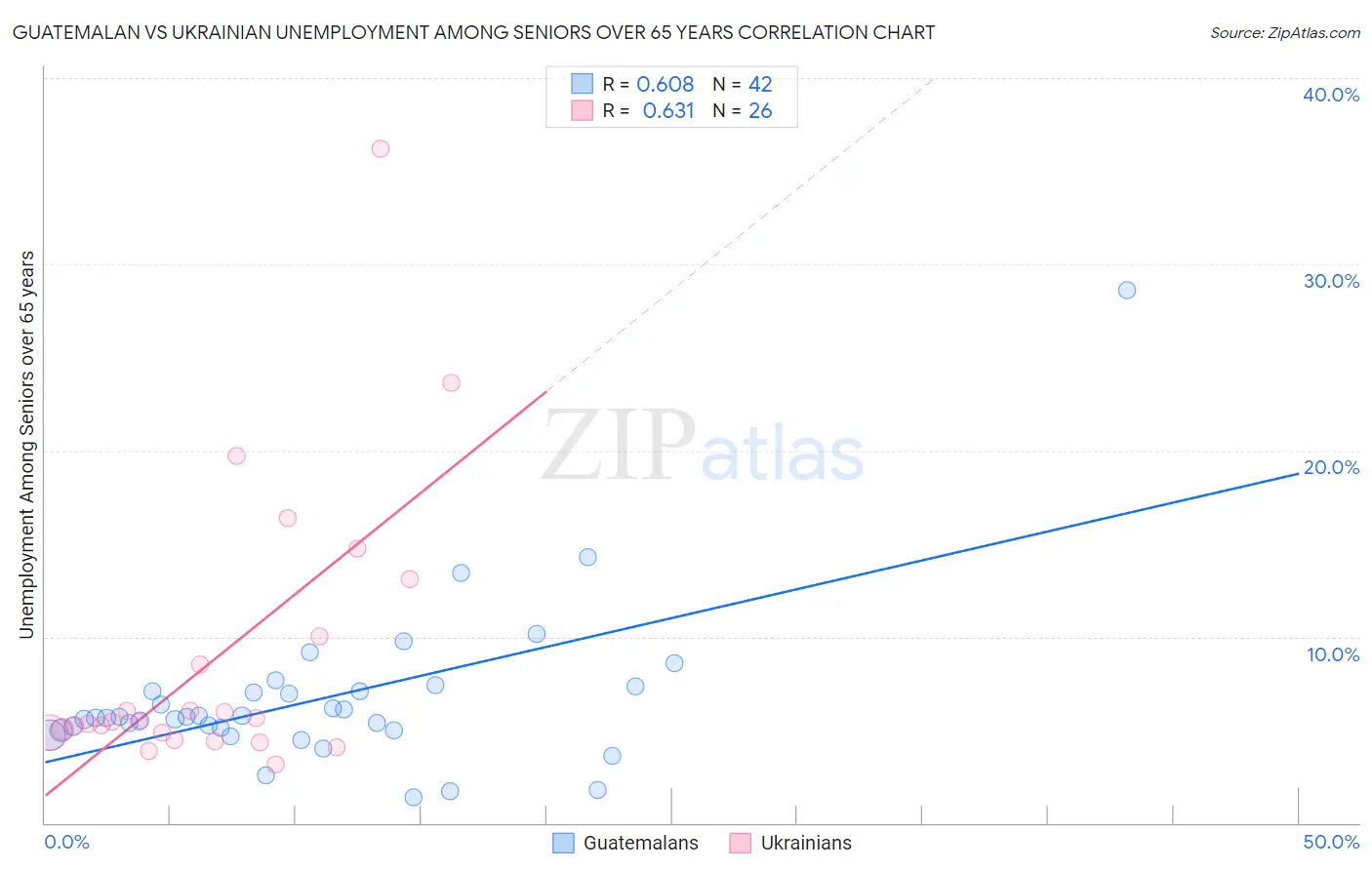 Guatemalan vs Ukrainian Unemployment Among Seniors over 65 years