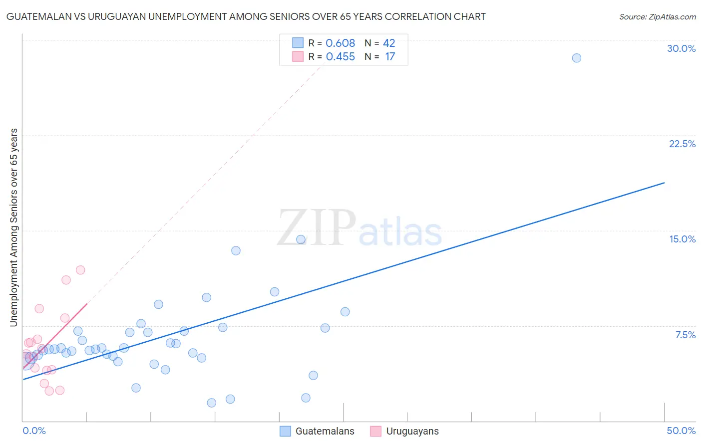 Guatemalan vs Uruguayan Unemployment Among Seniors over 65 years