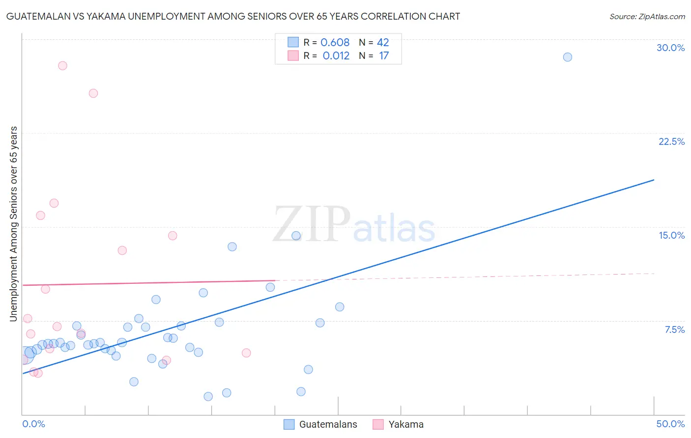 Guatemalan vs Yakama Unemployment Among Seniors over 65 years