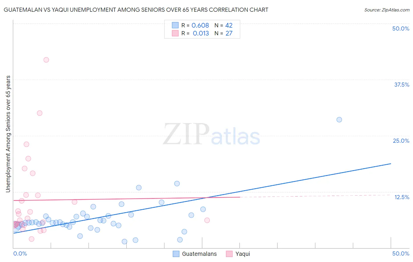 Guatemalan vs Yaqui Unemployment Among Seniors over 65 years