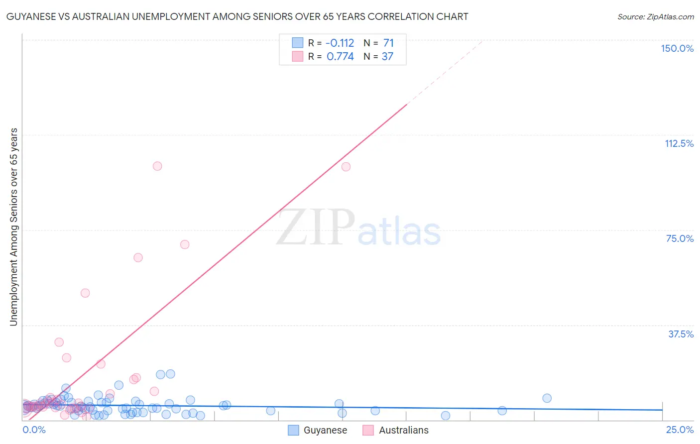 Guyanese vs Australian Unemployment Among Seniors over 65 years