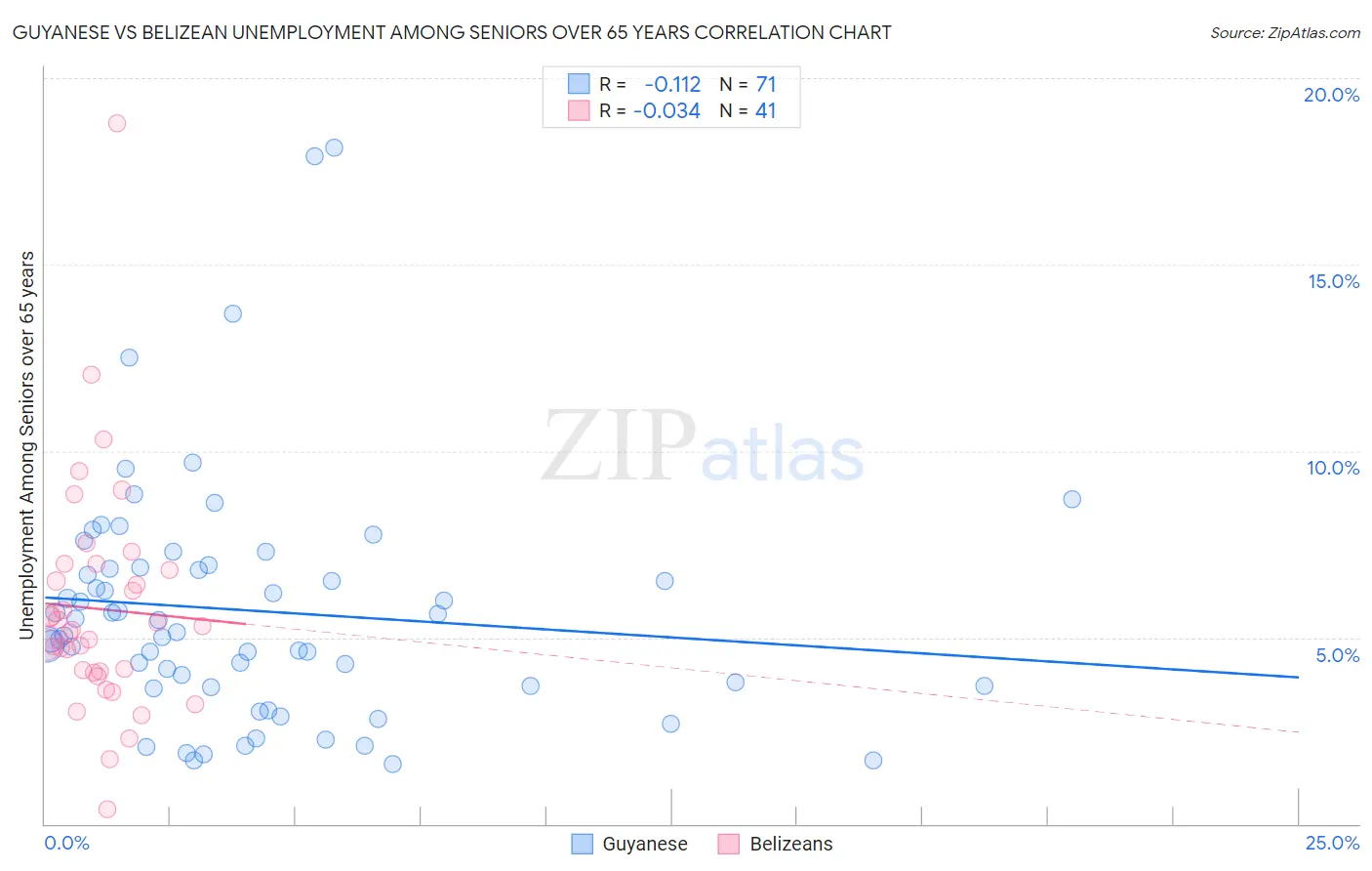 Guyanese vs Belizean Unemployment Among Seniors over 65 years