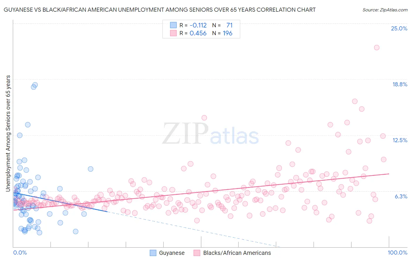 Guyanese vs Black/African American Unemployment Among Seniors over 65 years