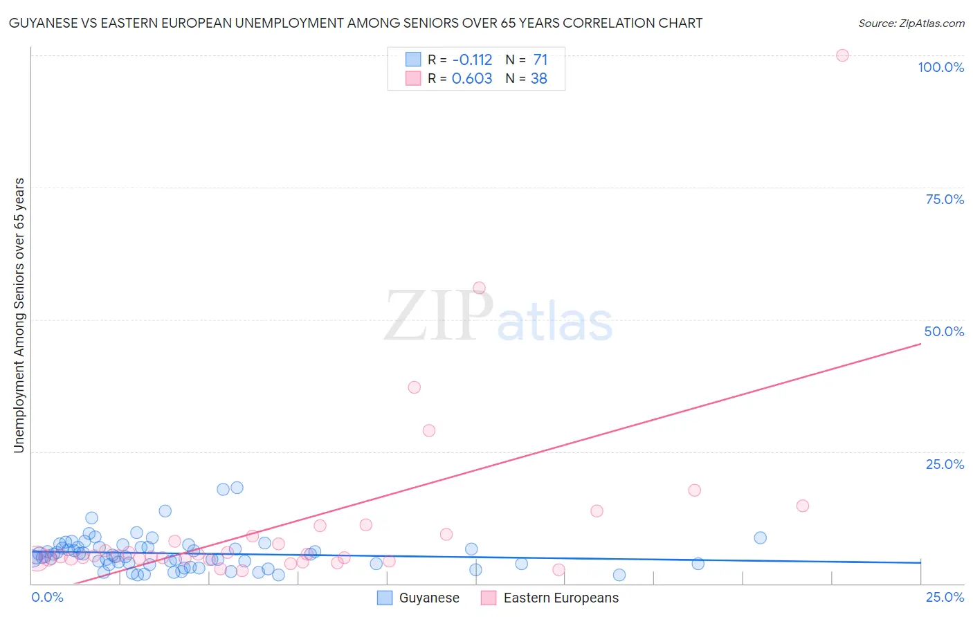 Guyanese vs Eastern European Unemployment Among Seniors over 65 years