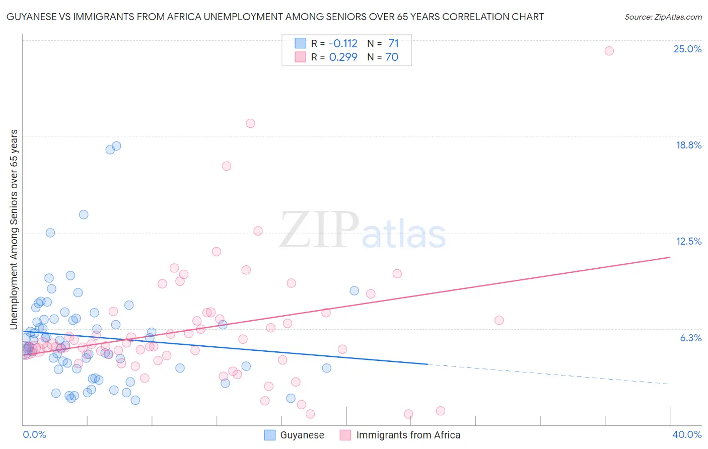 Guyanese vs Immigrants from Africa Unemployment Among Seniors over 65 years