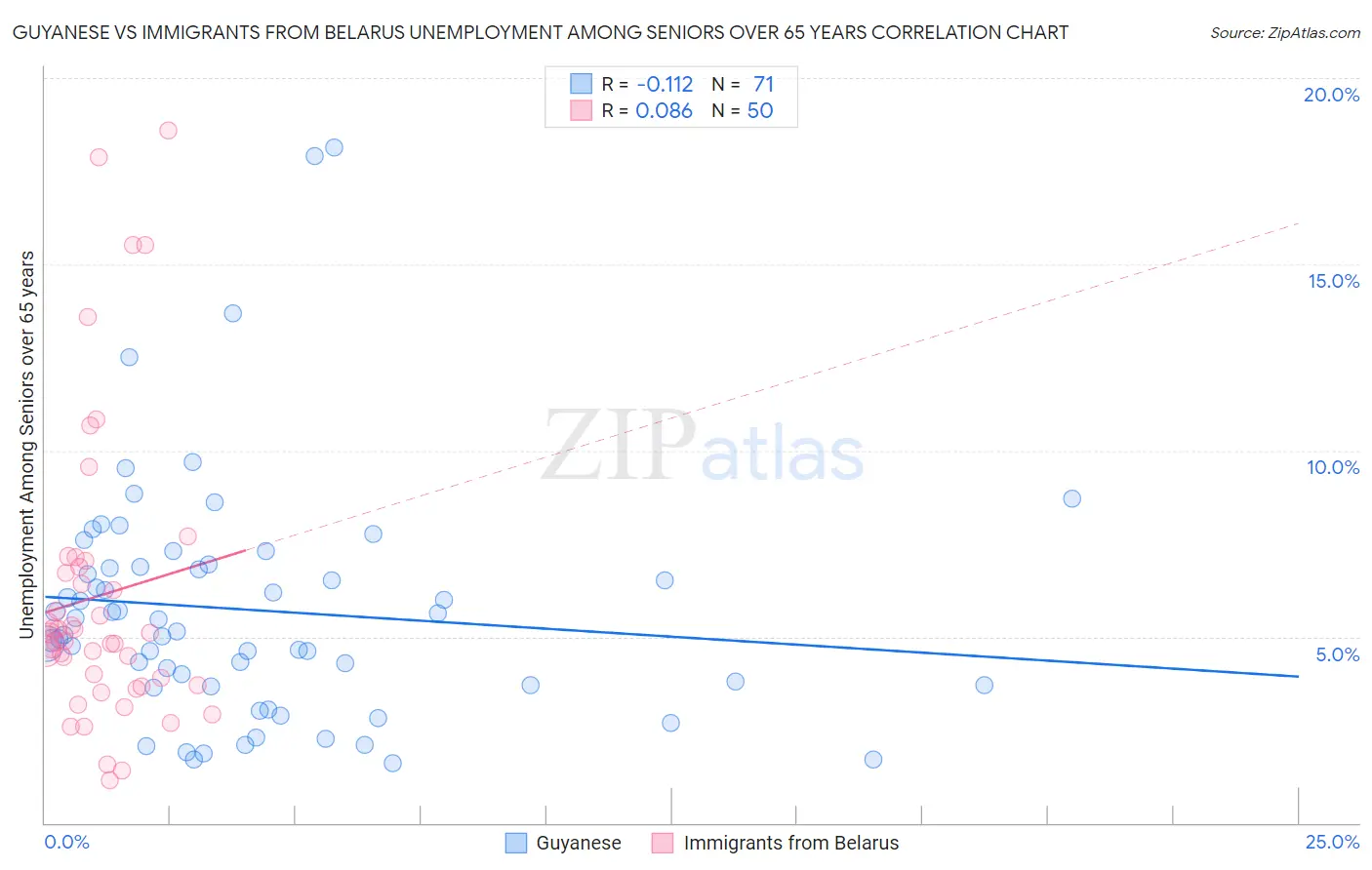 Guyanese vs Immigrants from Belarus Unemployment Among Seniors over 65 years