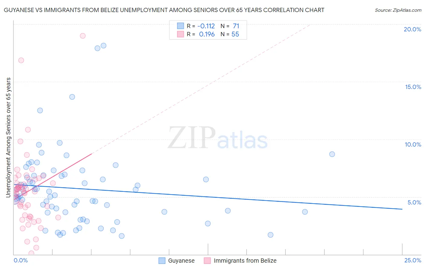 Guyanese vs Immigrants from Belize Unemployment Among Seniors over 65 years