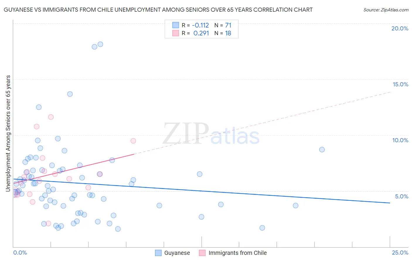 Guyanese vs Immigrants from Chile Unemployment Among Seniors over 65 years