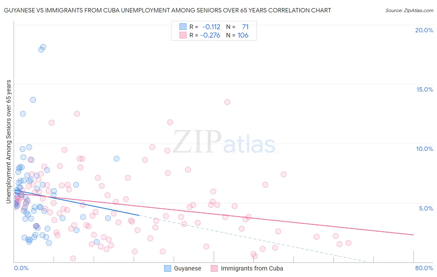 Guyanese vs Immigrants from Cuba Unemployment Among Seniors over 65 years