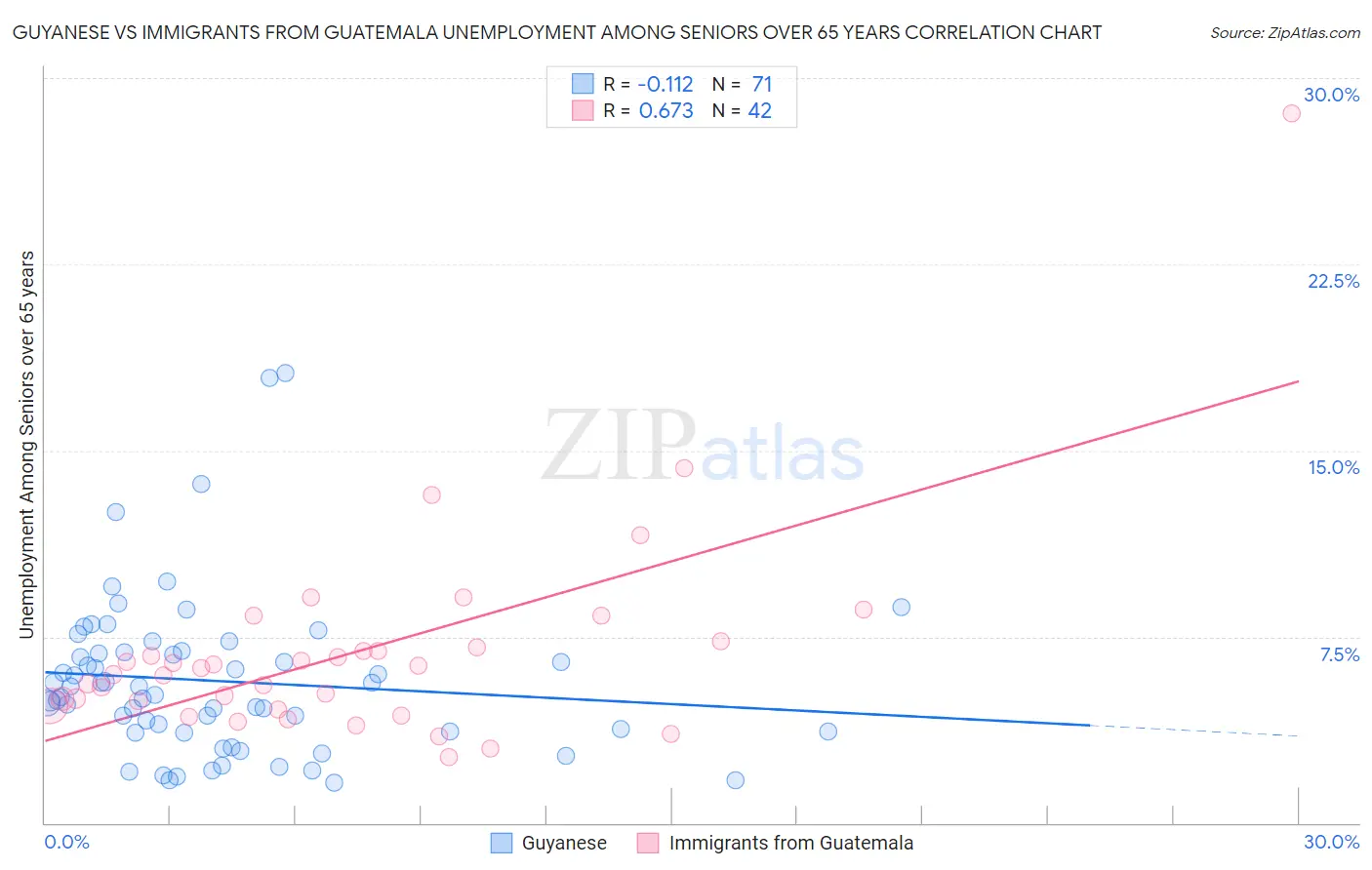 Guyanese vs Immigrants from Guatemala Unemployment Among Seniors over 65 years