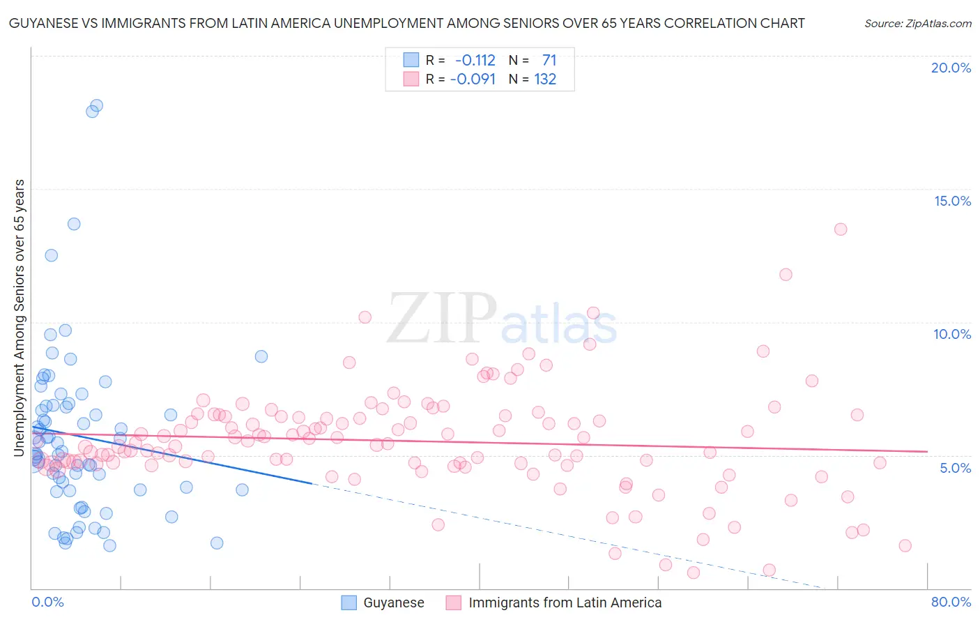 Guyanese vs Immigrants from Latin America Unemployment Among Seniors over 65 years