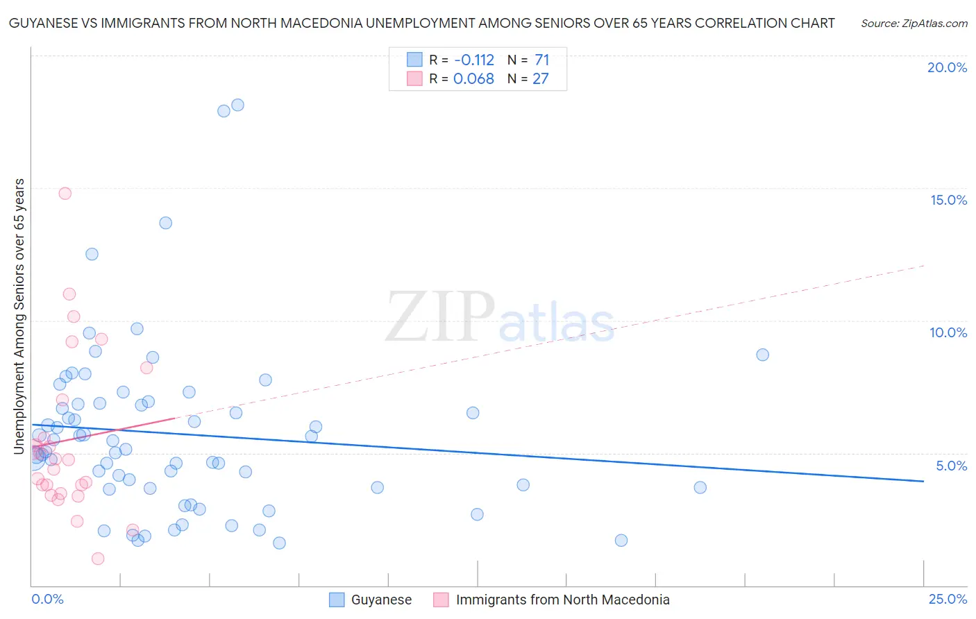 Guyanese vs Immigrants from North Macedonia Unemployment Among Seniors over 65 years