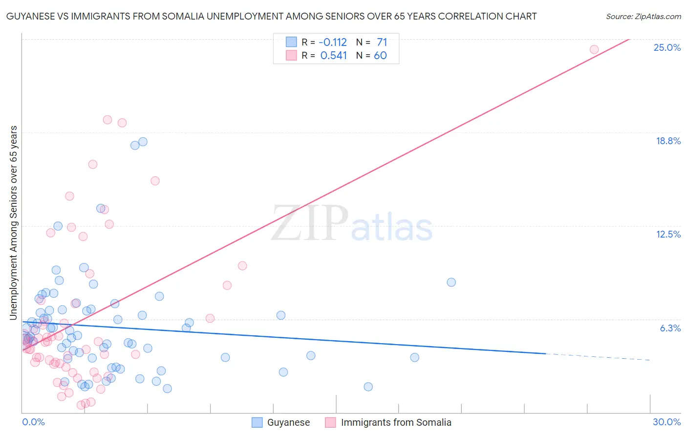 Guyanese vs Immigrants from Somalia Unemployment Among Seniors over 65 years