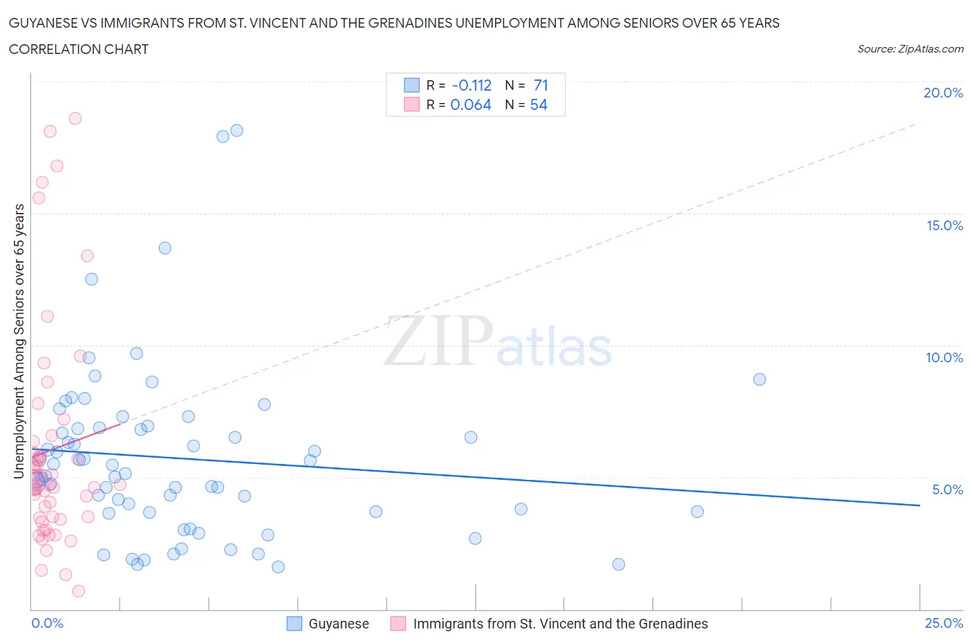 Guyanese vs Immigrants from St. Vincent and the Grenadines Unemployment Among Seniors over 65 years