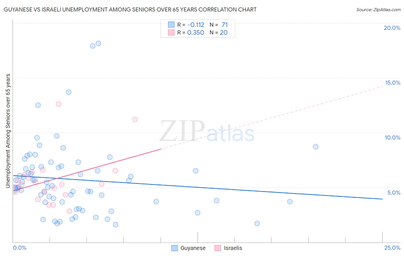 Guyanese vs Israeli Unemployment Among Seniors over 65 years