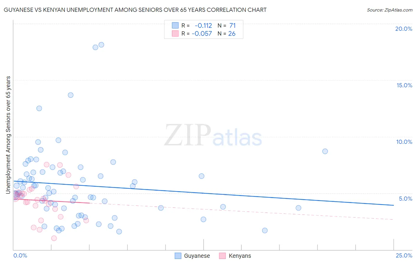 Guyanese vs Kenyan Unemployment Among Seniors over 65 years