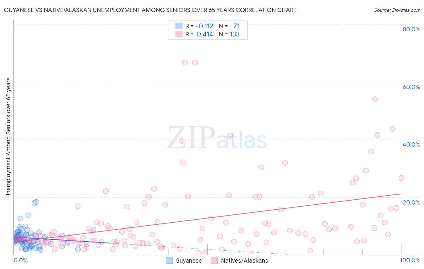 Guyanese vs Native/Alaskan Unemployment Among Seniors over 65 years