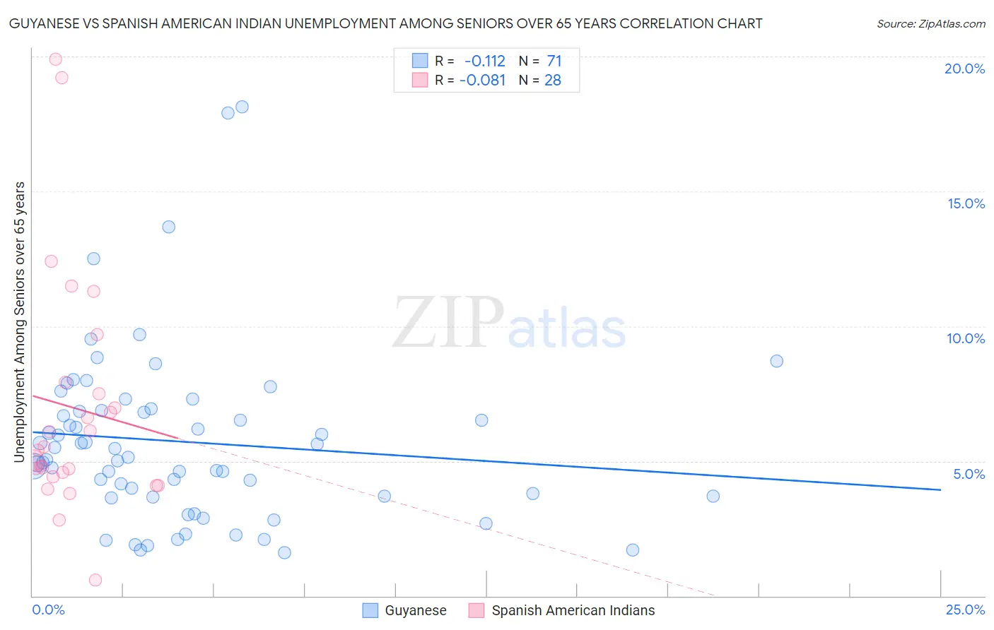 Guyanese vs Spanish American Indian Unemployment Among Seniors over 65 years