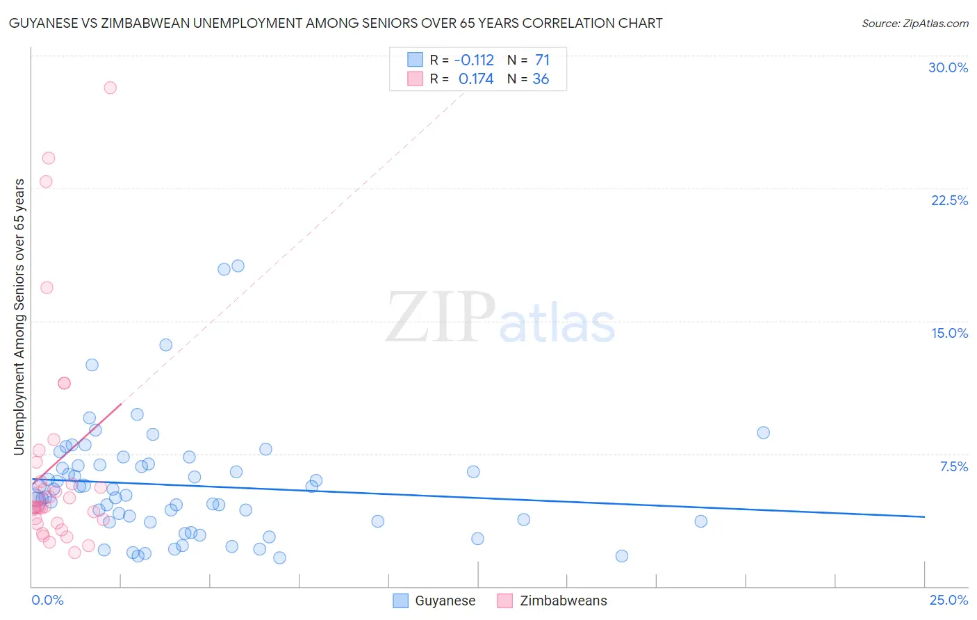 Guyanese vs Zimbabwean Unemployment Among Seniors over 65 years