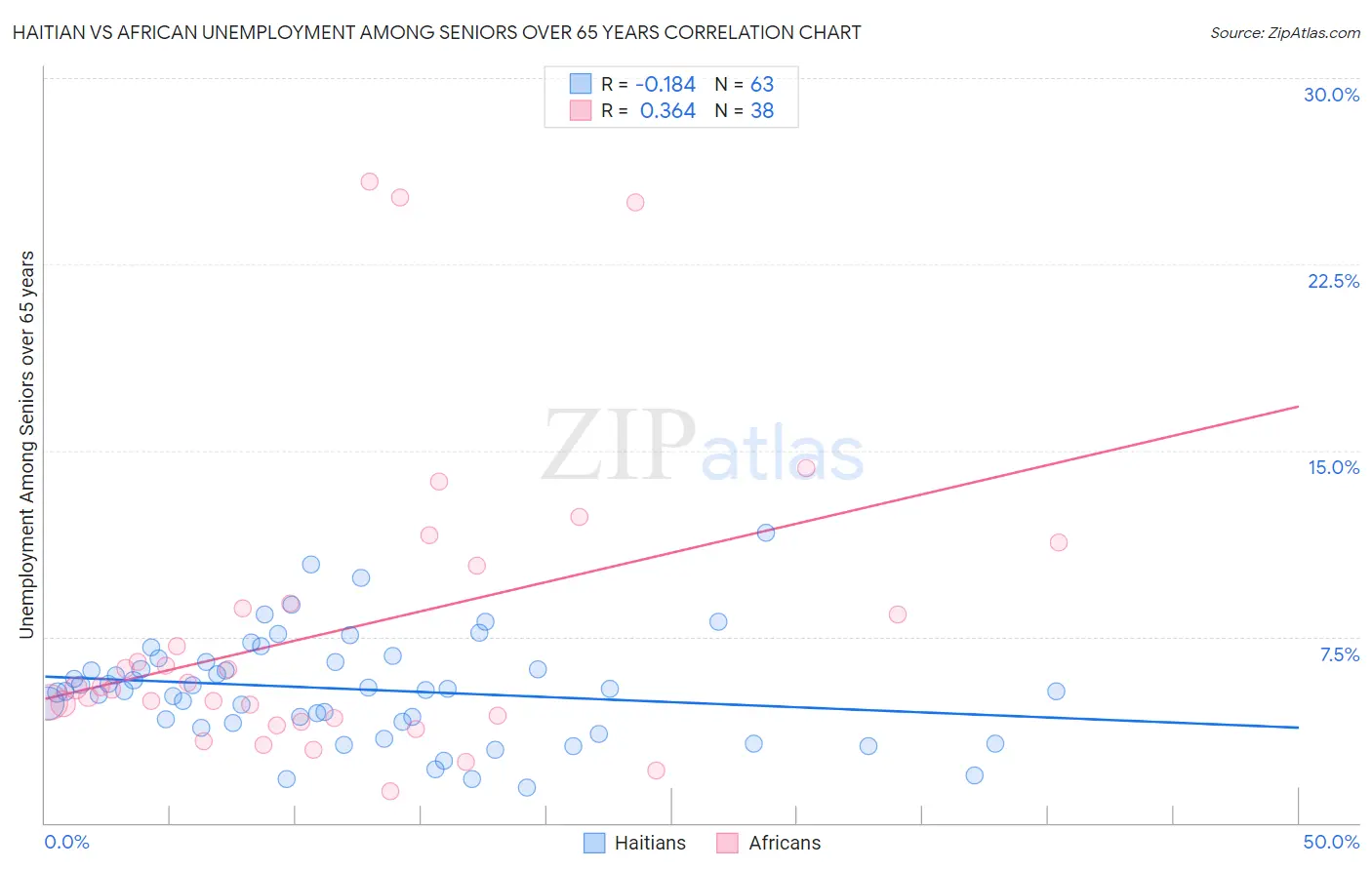 Haitian vs African Unemployment Among Seniors over 65 years