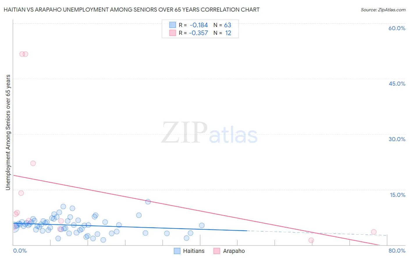 Haitian vs Arapaho Unemployment Among Seniors over 65 years