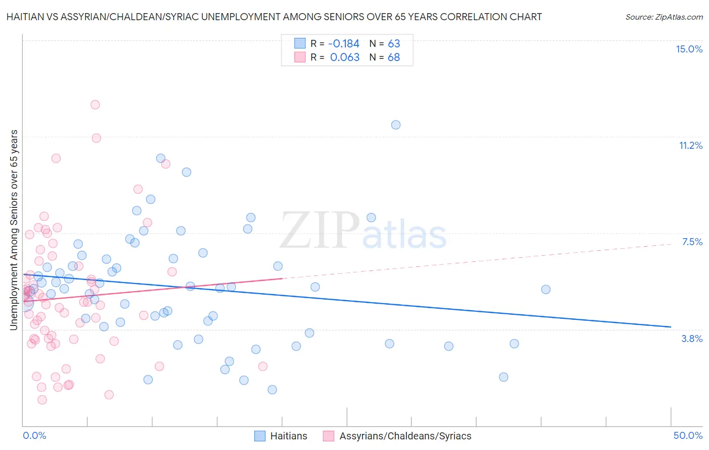 Haitian vs Assyrian/Chaldean/Syriac Unemployment Among Seniors over 65 years