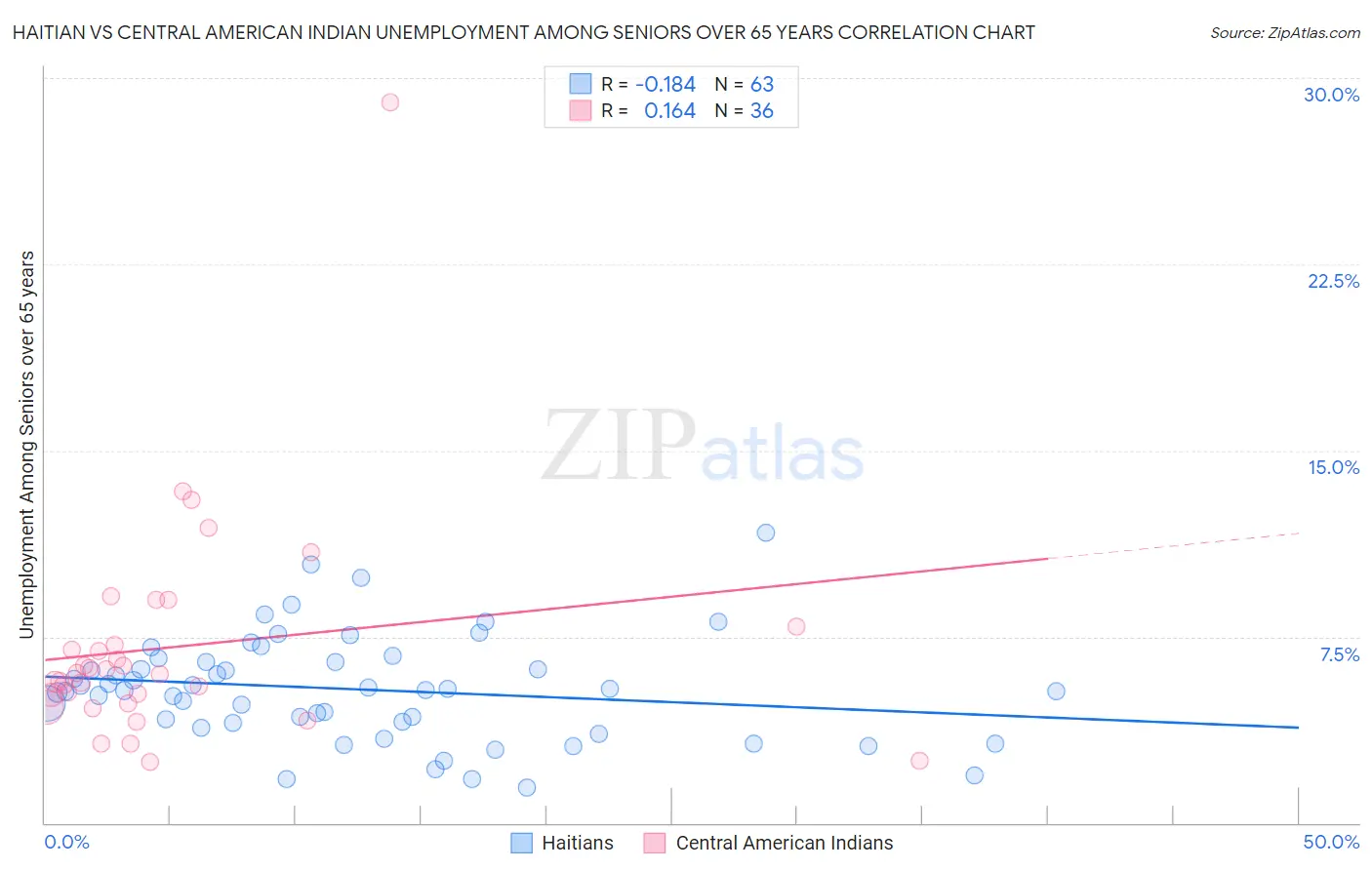 Haitian vs Central American Indian Unemployment Among Seniors over 65 years