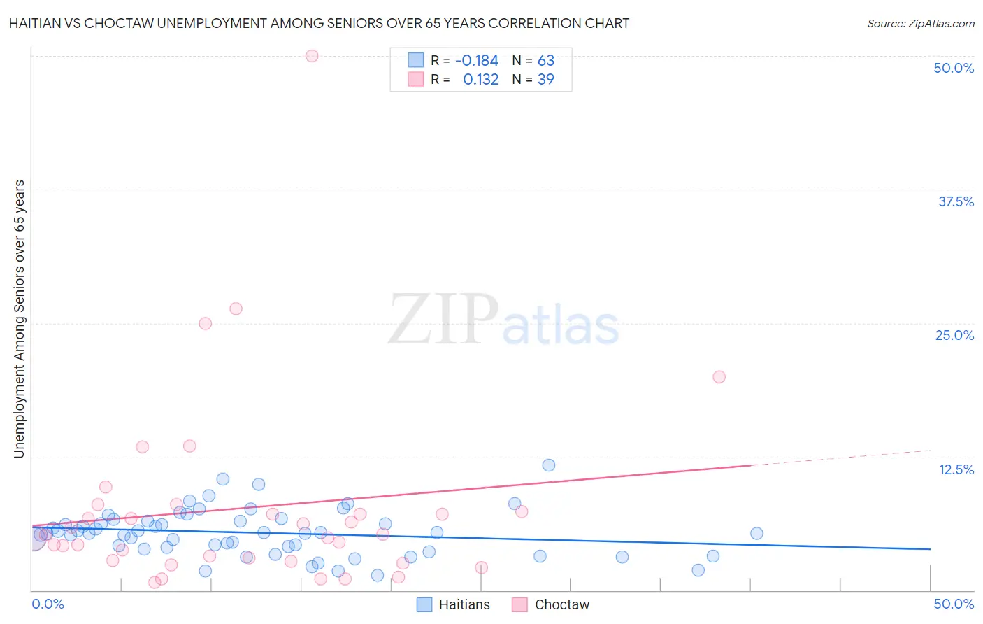 Haitian vs Choctaw Unemployment Among Seniors over 65 years