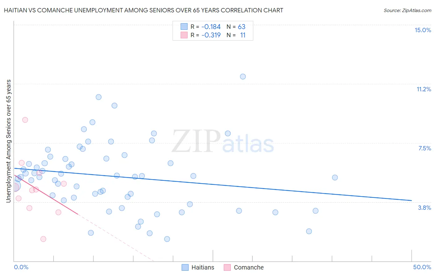 Haitian vs Comanche Unemployment Among Seniors over 65 years