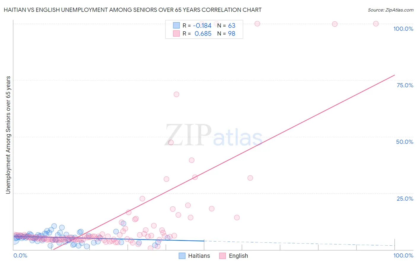 Haitian vs English Unemployment Among Seniors over 65 years