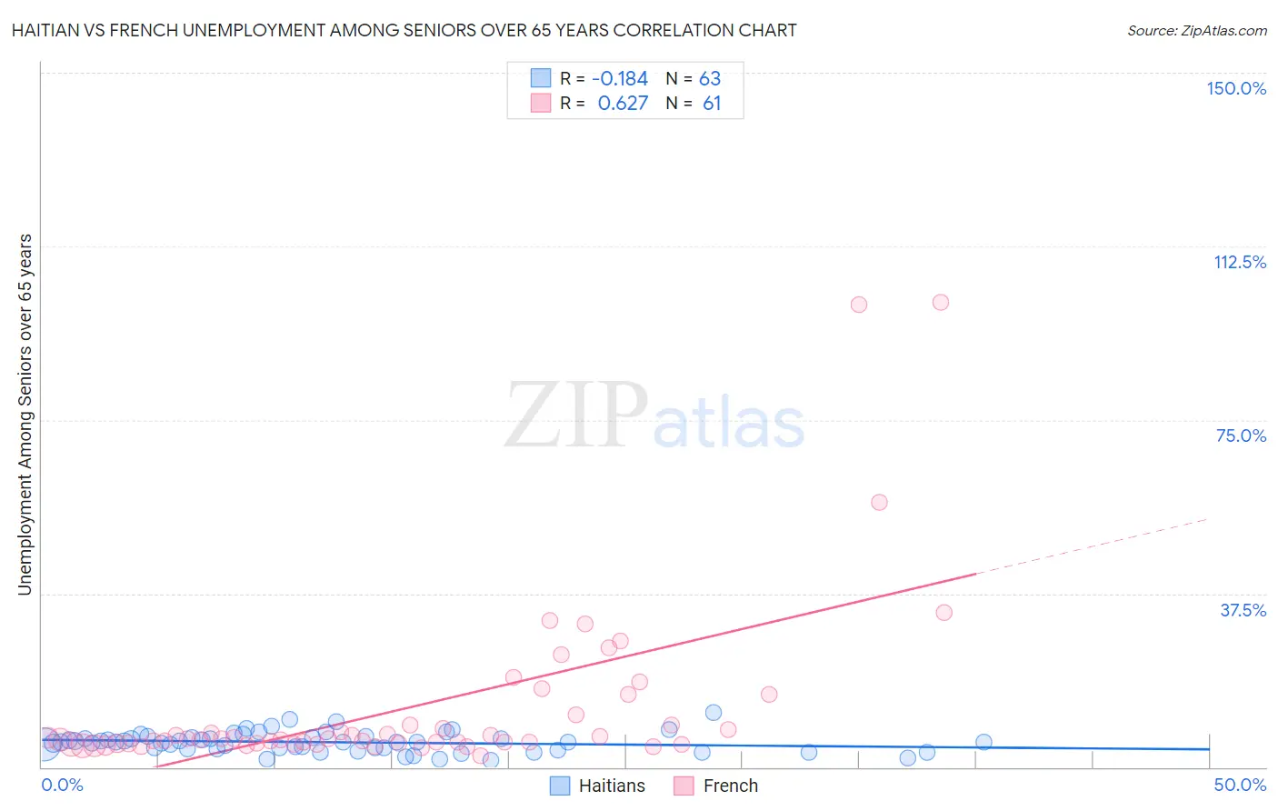 Haitian vs French Unemployment Among Seniors over 65 years