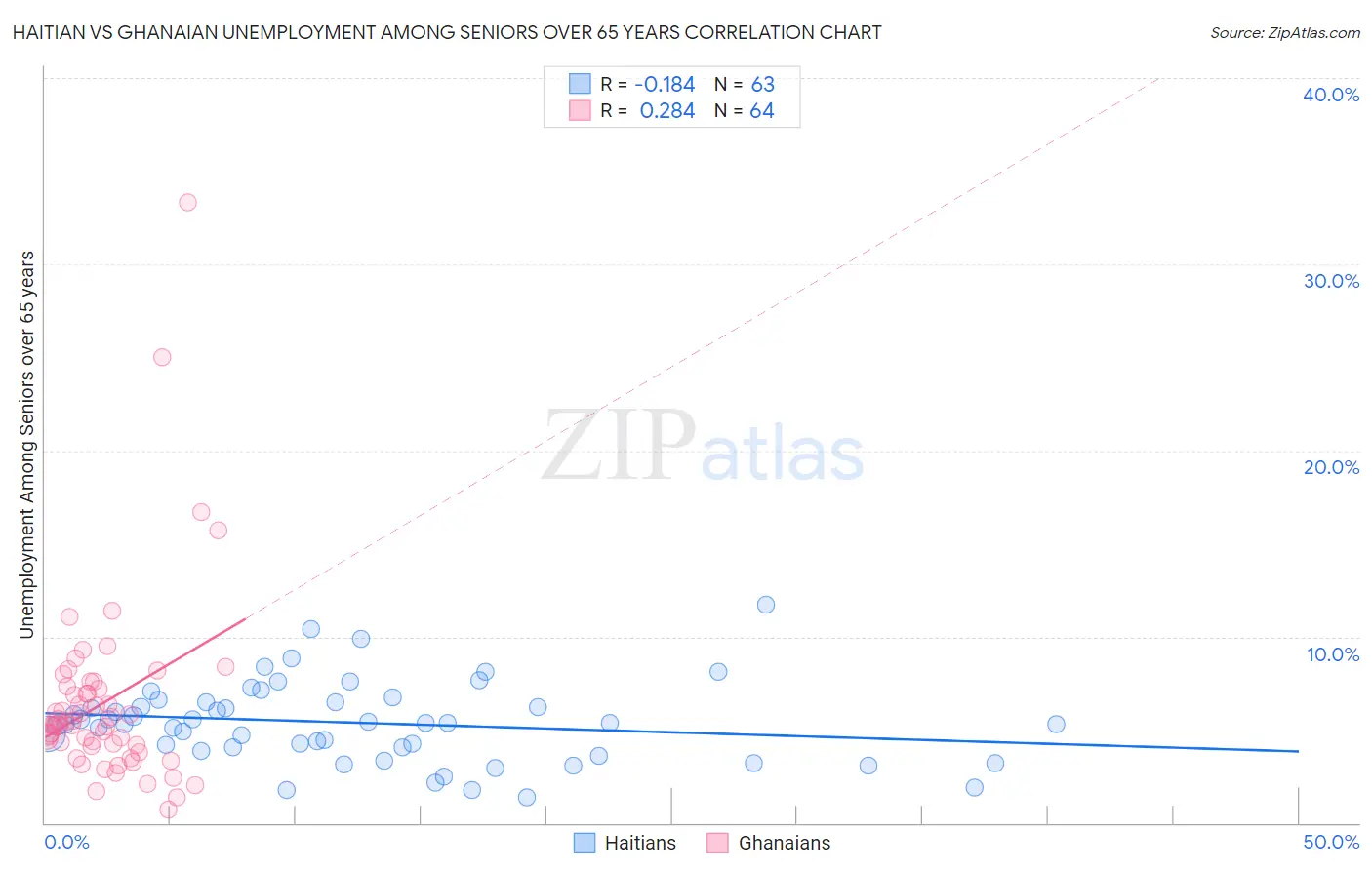 Haitian vs Ghanaian Unemployment Among Seniors over 65 years