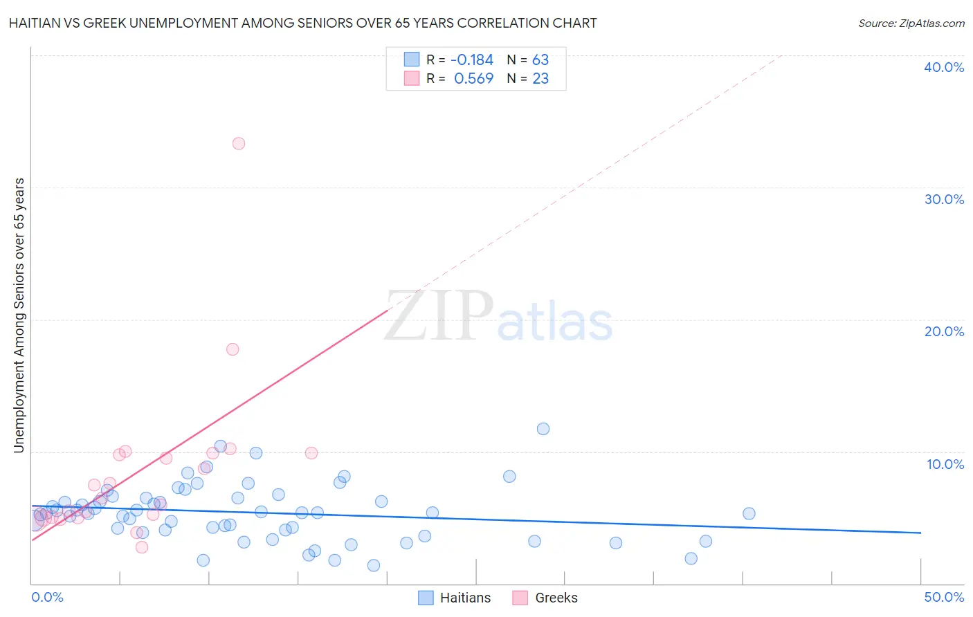 Haitian vs Greek Unemployment Among Seniors over 65 years