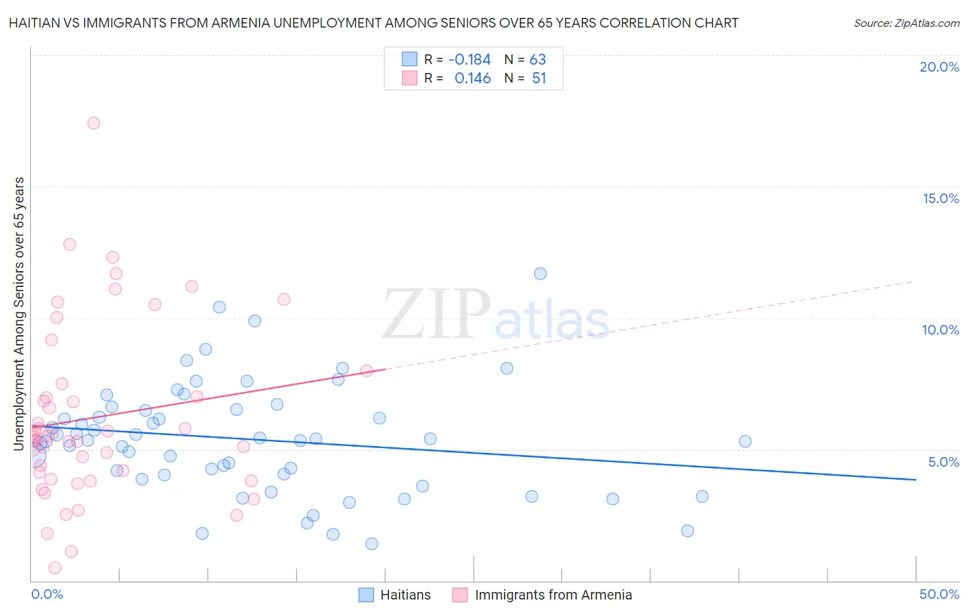 Haitian vs Immigrants from Armenia Unemployment Among Seniors over 65 years