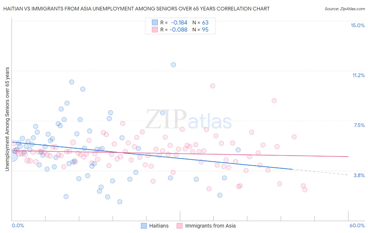 Haitian vs Immigrants from Asia Unemployment Among Seniors over 65 years