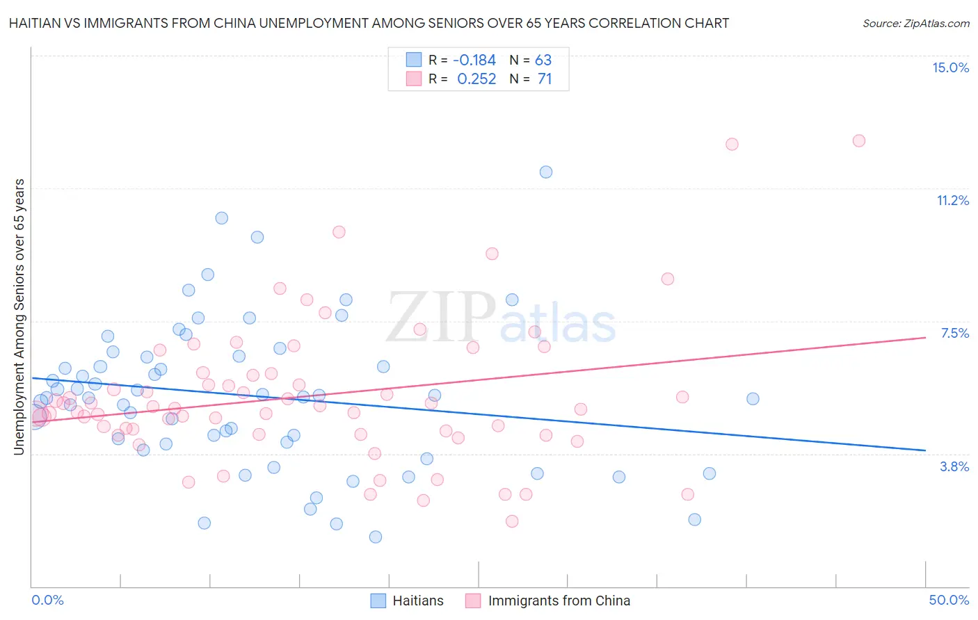 Haitian vs Immigrants from China Unemployment Among Seniors over 65 years