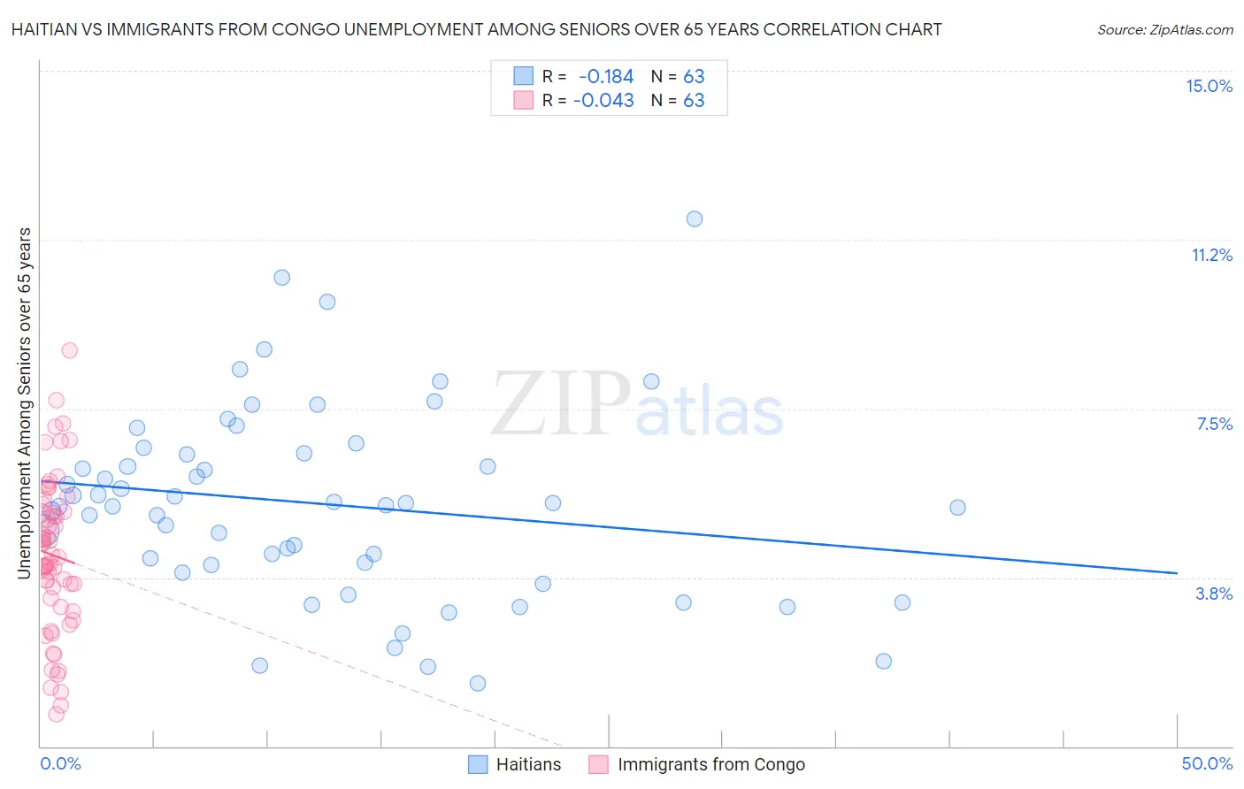 Haitian vs Immigrants from Congo Unemployment Among Seniors over 65 years