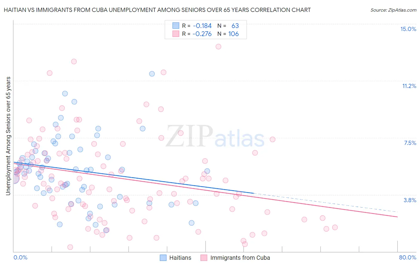 Haitian vs Immigrants from Cuba Unemployment Among Seniors over 65 years