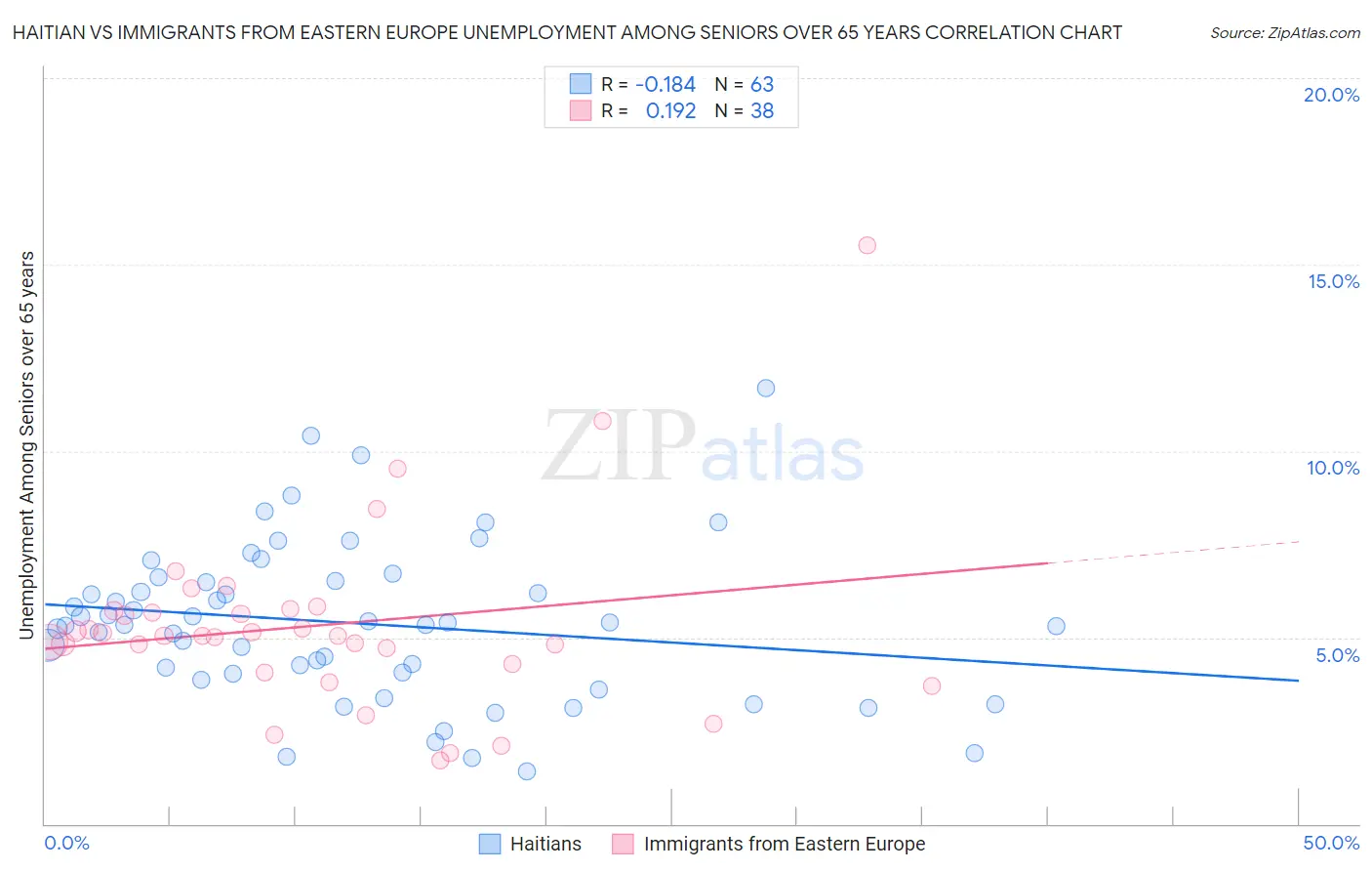 Haitian vs Immigrants from Eastern Europe Unemployment Among Seniors over 65 years