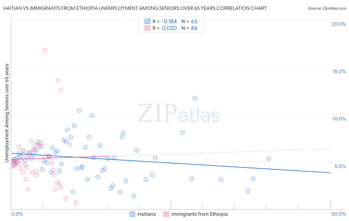 Haitian vs Immigrants from Ethiopia Unemployment Among Seniors over 65 years