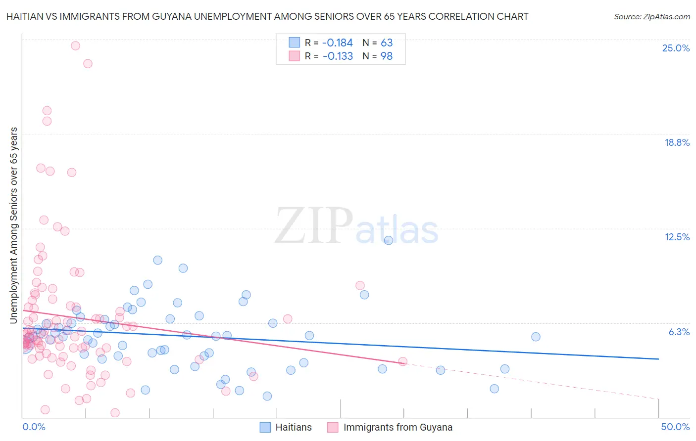 Haitian vs Immigrants from Guyana Unemployment Among Seniors over 65 years