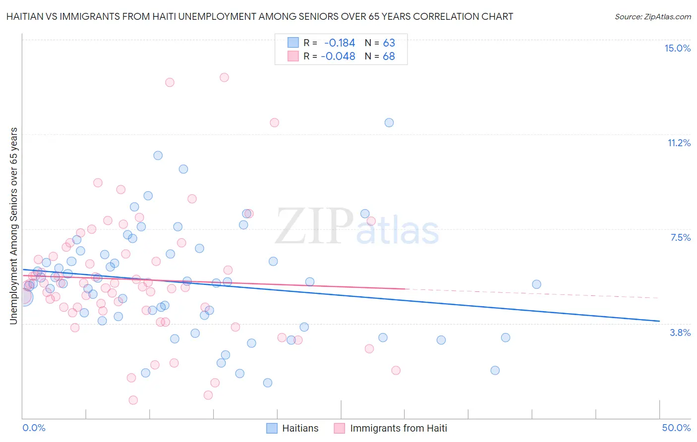 Haitian vs Immigrants from Haiti Unemployment Among Seniors over 65 years