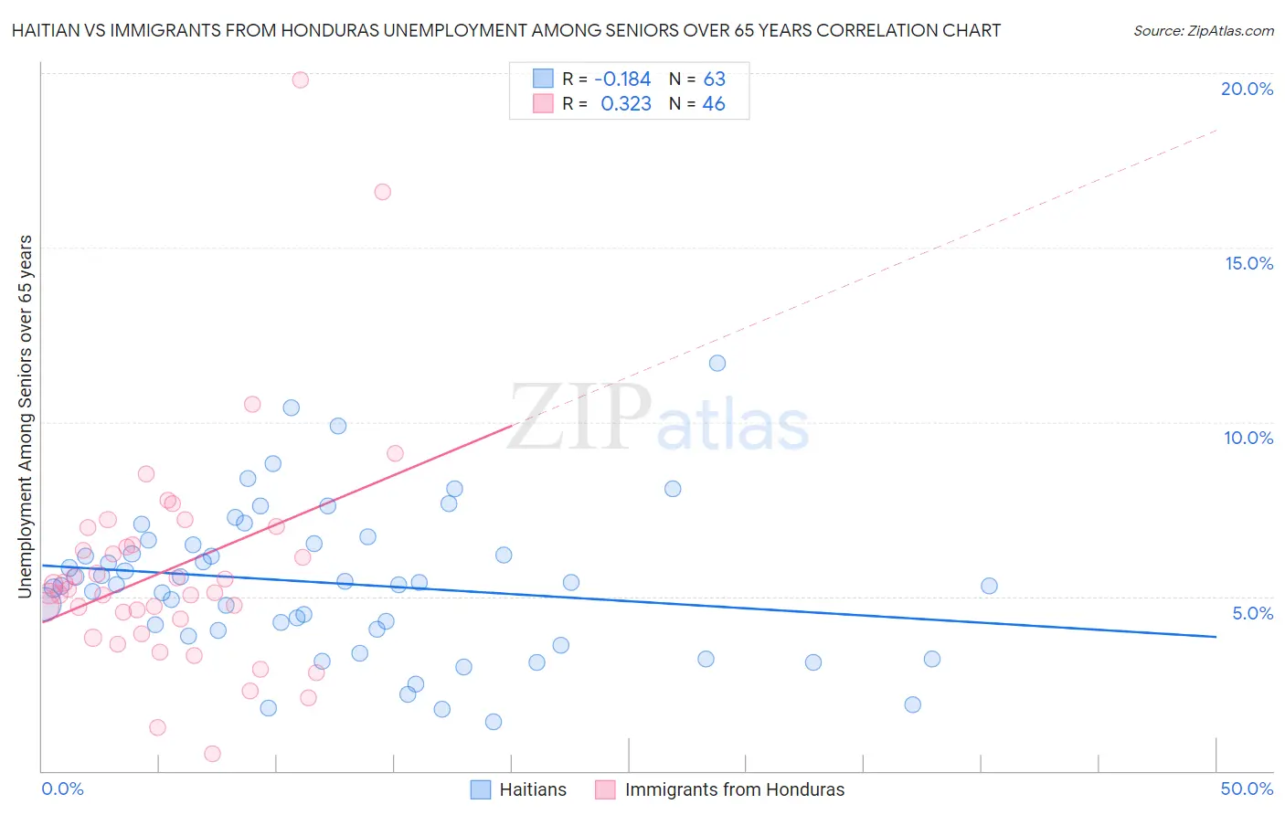 Haitian vs Immigrants from Honduras Unemployment Among Seniors over 65 years