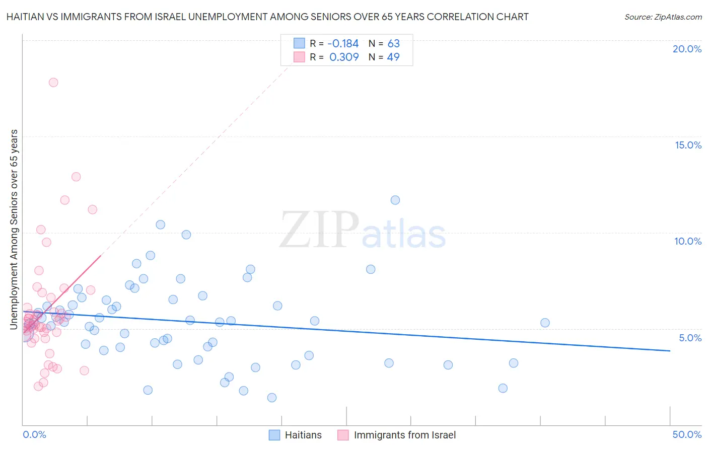 Haitian vs Immigrants from Israel Unemployment Among Seniors over 65 years